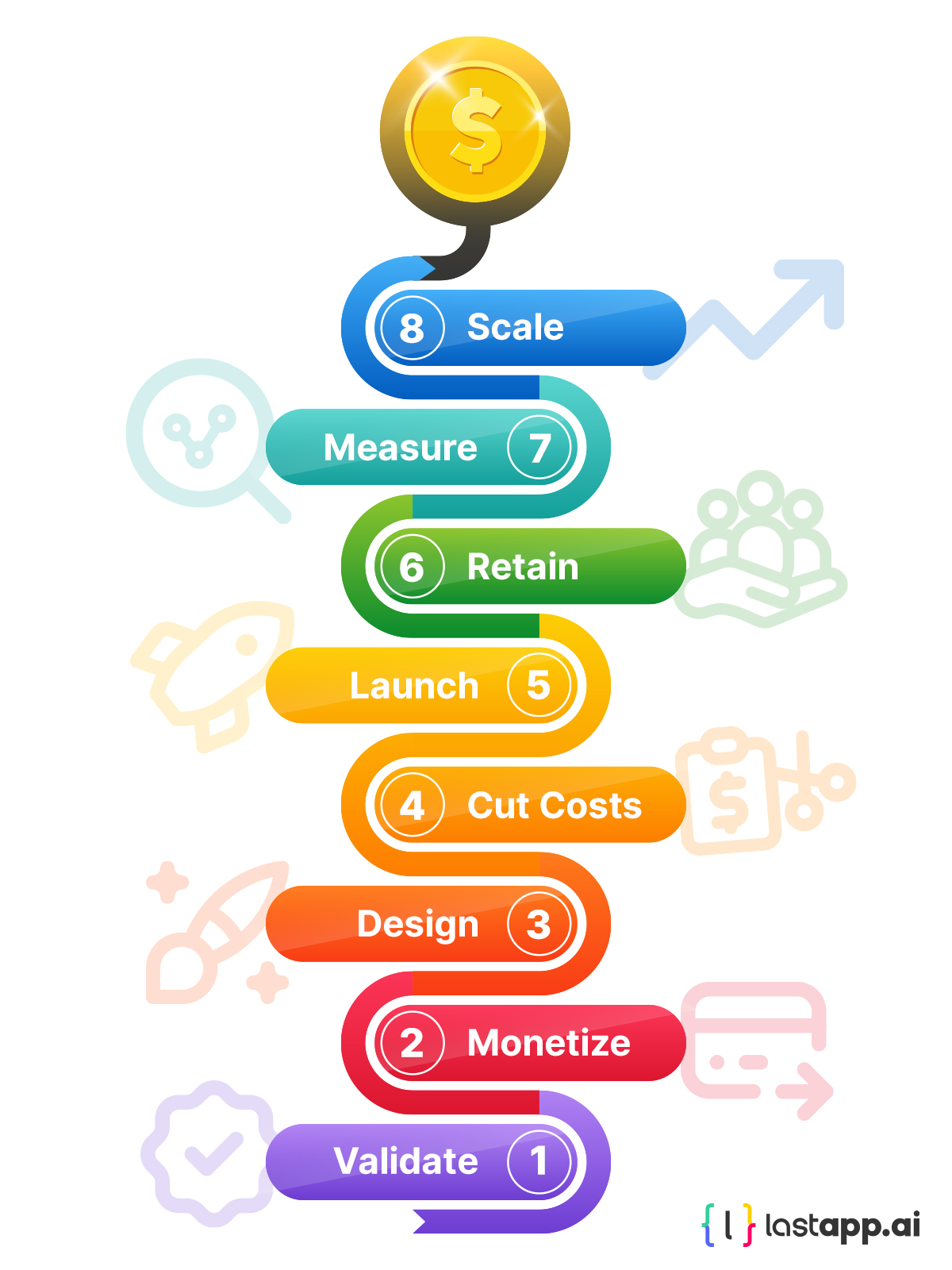 Infographic: 8 steps to building an app that makes money - validate, monetize, design, reduce costs, launch, retain, measure, scale