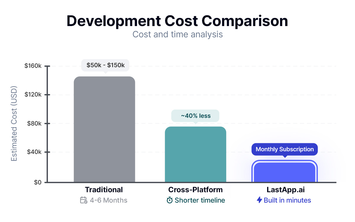 Chart comparing app development costs: traditional development $50k-$150k vs cross-platform frameworks vs no-code platforms like LastApp.ai