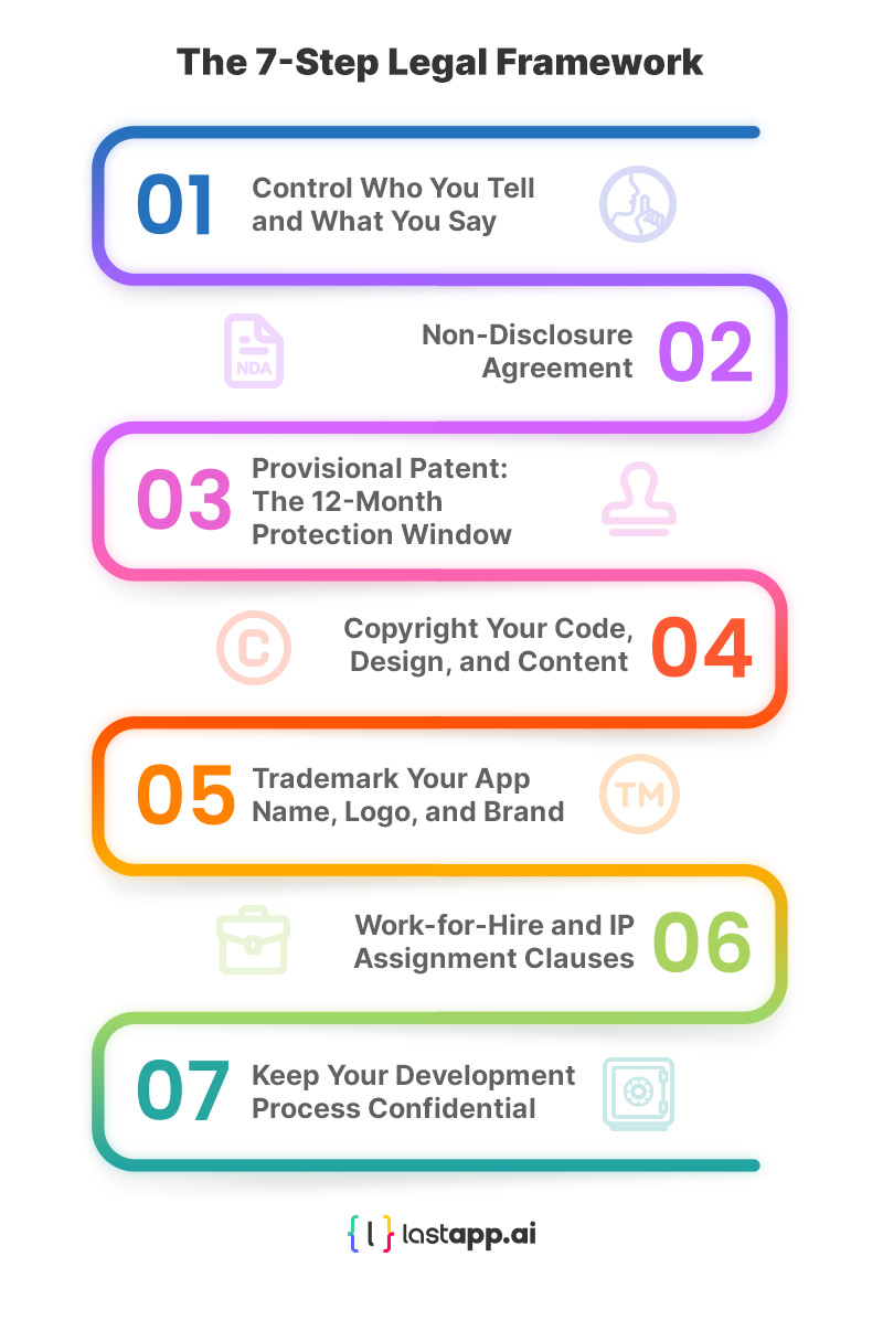 Infographic: the 7-step legal framework to protect an app idea - control disclosure, NDA, provisional patent, copyright, trademark, work-for-hire clauses, and confidential development